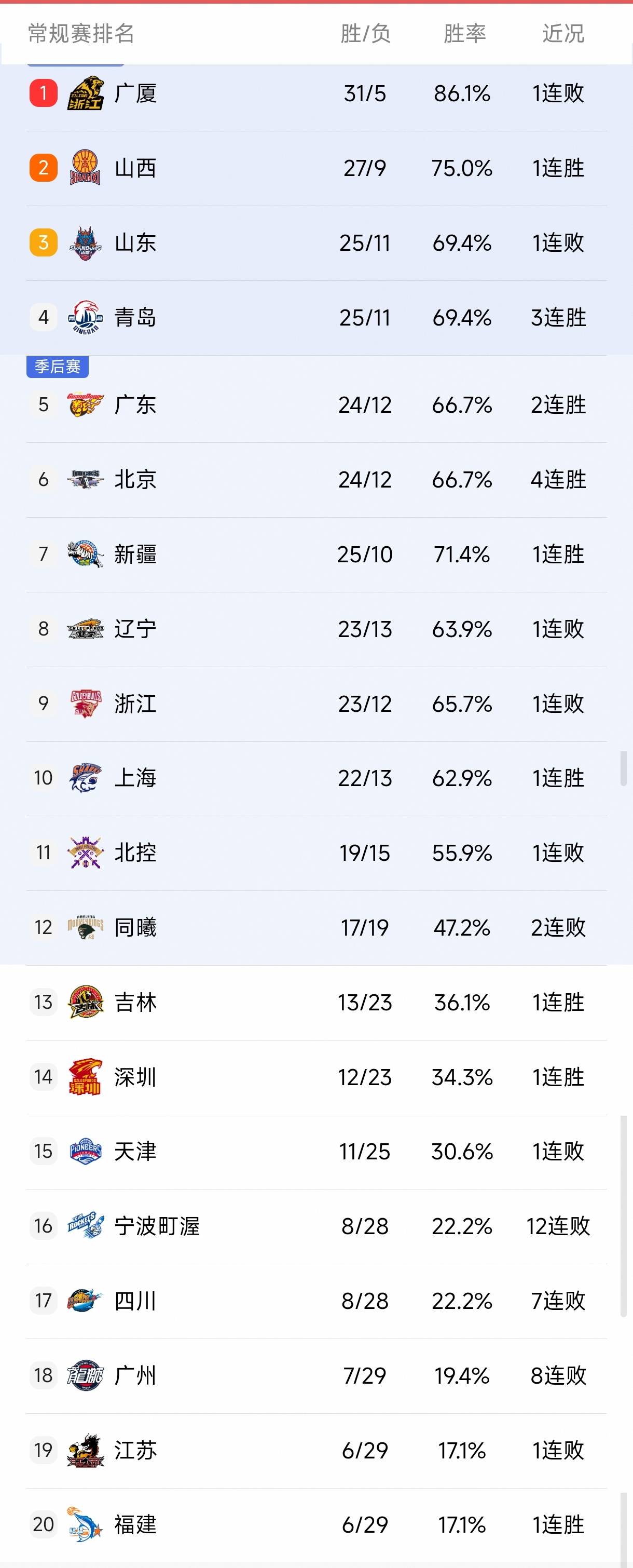 今晚CBA常规赛传出新动向，菲尼克斯太阳刷新队史纪录，管理层表态：压力陡增，赛程密集仍需轮换-九游体育官网